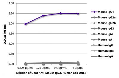 ELISA plate was coated with purified mouse IgG<sub>1</sub>, IgG<sub>2a</sub>, IgG<sub>2b</sub>, IgG<sub>3</sub>, IgM, and IgA and human IgG, IgM, and IgA.  Immunoglobulins were detected with serially diluted Goat Anti-Mouse IgG<sub>1</sub>, Human ads-UNLB (SB Cat. No. 1070-01) followed by Swine Anti-Goat IgG(H+L), Human/Rat/Mouse SP ads-HRP (SB Cat. No. 6300-05).