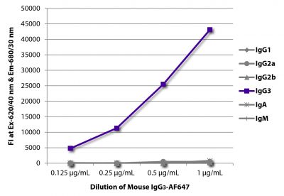 FLISA plate was coated with Goat Anti-Mouse IgG<sub>1</sub>, Human ads-UNLB (SB Cat. No. 1070-01), Goat Anti-Mouse IgG<sub>2a</sub>, Human ads-UNLB (SB Cat. No. 1080-01), Goat Anti-Mouse IgG<sub>2b</sub>, Human ads-UNLB (SB Cat. No. 1090-01), Goat Anti-Mouse IgG<sub>3</sub>, Human ads-UNLB (SB Cat. No. 1100-01), Goat Anti-Mouse IgA-UNLB (SB Cat. No. 1040-01), and Goat Anti-Mouse IgM, Human ads-UNLB (SB Cat. No. 1020-01).  Serially diluted Mouse IgG<sub>3</sub>-AF647 (SB Cat. No. 0105-31) was captured and fluorescence intensity quantified.