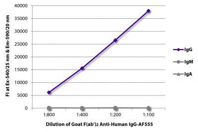FLISA plate was coated with purified human IgG, IgM, and IgA.  Immunoglobulins were detected with serially diluted Goat F(ab')<sub>2</sub> Anti-Human IgG-AF555 (SB Cat. No. 2042-32).