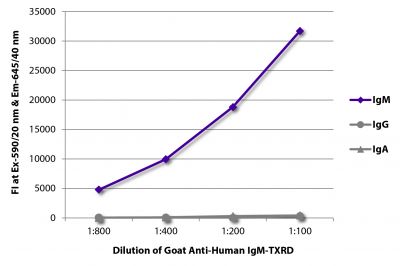 FLISA plate was coated with purified human IgM, IgG, and IgA.  Immunoglobulins were detected with serially diluted Goat Anti-Human IgM-TXRD (SB Cat. No. 2020-07).