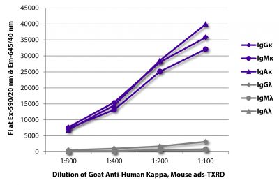FLISA plate was coated with purified human IgGκ, IgMκ, IgAκ, IgGλ, IgMλ, and IgAλ.  Immunoglobulins were detected with serially diluted Goat Anti-Human Kappa, Mouse ads-TXRD (SB Cat. No. 2061-07).