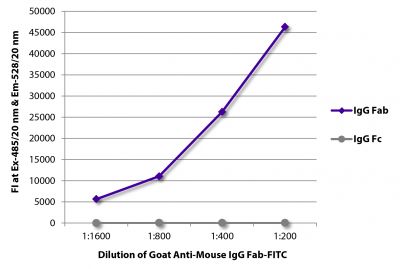 FLISA plate was coated with purified mouse IgG Fab and IgG Fc.  Immunoglobulins were detected with serially diluted Goat Anti-Mouse IgG Fab-FITC (SB Cat. No. 1015-02).