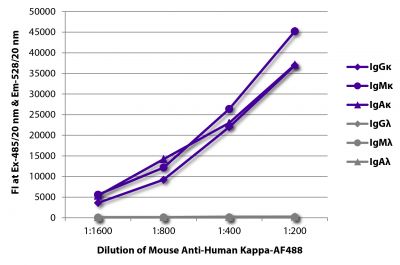 FLISA plate was coated with purified human IgGκ, IgMκ, IgAκ, IgGλ, IgMλ, and IgAλ.  Immunoglobulins were detected with serially diluted Mouse Anti-Human Kappa-AF488 (SB Cat. No. 9230-30).