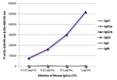 FLISA plate was coated with Goat Anti-Mouse IgG<sub>1</sub>, Human ads-UNLB (SB Cat. No. 1070-01), Goat Anti-Mouse IgG<sub>2a</sub>, Human ads-UNLB (SB Cat. No. 1080-01), Goat Anti-Mouse IgG<sub>2b</sub>, Human ads-UNLB (SB Cat. No. 1090-01), Goat Anti-Mouse IgG<sub>3</sub>, Human ads-UNLB (SB Cat. No. 1100-01), Goat Anti-Mouse IgA-UNLB (SB Cat. No. 1040-01), and Goat Anti-Mouse IgM, Human ads-UNLB (SB Cat. No. 1020-01).  Serially diluted Mouse IgG<sub>2b</sub>-CY5 (SB Cat. No. 0104-15) was captured and fluorescence intensity quantified.