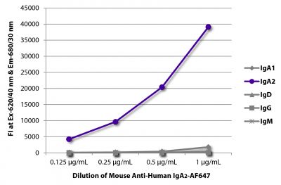 FLISA plate was coated with purified human IgA<sub>1</sub>, IgA<sub>2</sub>, IgD, IgG, and IgM.  Immunoglobulins were detected with serially diluted Mouse Anti-Human IgA<sub>2</sub>-AF647 (SB Cat. No. 9140-31).
