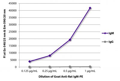 FLISA plate was coated with purified rat IgM and IgG.  Immunoglobulins were detected with serially diluted Goat Anti-Rat IgM-PE (SB Cat. No. 3020-09).