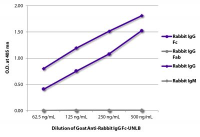 ELISA plate was coated with purified rabbit IgG Fc, IgG Fab, IgG, and IgM.  Immunoglobulins were detected with serially diluted Goat Anti-Rabbit IgG Fc-UNLB (SB Cat. No. 4041-01) followed by Mouse Anti-Goat IgG Fc-HRP (SB Cat. No. 6158-05).