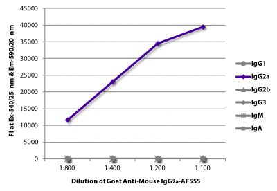 FLISA plate was coated with purified mouse IgG<sub>1</sub>, IgG<sub>2a</sub>, IgG<sub>2b</sub>, IgG<sub>3</sub>, IgM, and IgA.  Immunoglobulins were detected with serially diluted Goat Anti-Mouse IgG<sub>2a</sub>-AF555 (SB Cat. No. 1081-32).