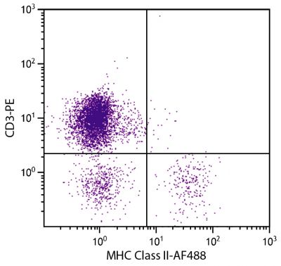 Chicken peripheral blood lymphocytes were stained with Mouse Anti-Chicken MHC Class II-AF488 (SB Cat. No. 8350-30) and Mouse Anti-Chicken CD3-PE (SB Cat. No. 8200-09).