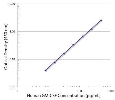 Standard curve generated with Rat Anti-Human GM-CSF-UNLB (SB Cat. No. 10111-01; Clone BVD2-23B6) and Rat Anti-Human GM-CSF-BIOT (SB Cat. No. 10112-08; Clone BVD2-21C11) followed by Streptavidin-HRP (SB Cat. No. 7100-05)