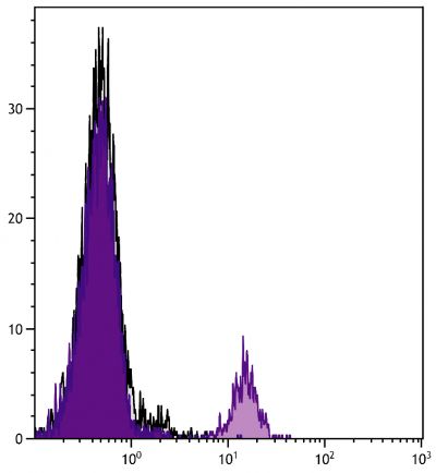 Human peripheral blood lymphocytes were stained with Mouse F(ab')<sub>2</sub> Anti-Human CD19-UNLB (SB Cat. No. 9342-01) followed by Goat Anti-Mouse IgG(H+L), Human ads-FITC (SB Cat. No. 1031-02).