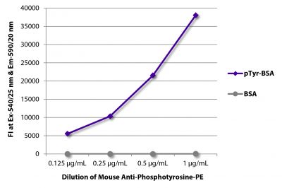 FLISA plate was coated with BSA and BSA conjugated to phosphotyrosine (pTry-BSA).  Phosphotyrosine was detected with serially diluted Mouse Anti-Phosphotyrosine-PE (SB Cat. No. 1400-09).