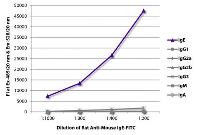 FLISA plate was coated with purified mouse IgE, IgG<sub>1</sub>, IgG<sub>2a</sub>, IgG<sub>2b</sub>, IgG<sub>3</sub>, IgM, and IgA.  Immunoglobulins were detected with serially diluted Rat Anti-Mouse IgE-FITC (SB Cat. No. 1130-02).