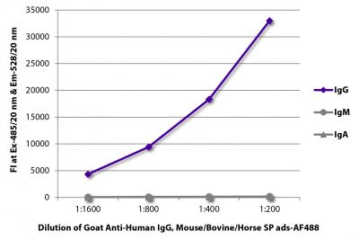 FLISA plate was coated with purified human IgG, IgM, and IgA.  Immunoglobulins were detected with serially diluted Goat Anti-Human IgG, Mouse/Bovine/Horse SP ads-AF488 (SB Cat. No. 2045-30).