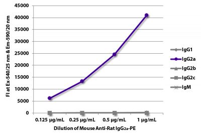 FLISA plate was coated with purified rat IgG<sub>1</sub>, IgG<sub>2a</sub>, IgG<sub>2b</sub>, IgG<sub>2c</sub>, and IgM.  Immunoglobulins were detected with serially diluted Mouse Anti-Rat IgG<sub>2a</sub>-PE (SB Cat. No. 3065-09).