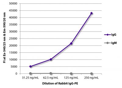 FLISA plate was coated with Goat Anti-Rabbit IgG-UNLB (SB Cat. No. 4030-01) and Goat Anti-Rabbit IgM-UNLB (SB Cat. No. 4020-01).  Serially diluted Rabbit IgG-PE (SB Cat. No. 0111-09) was captured and fluorescence intensity quantified.
