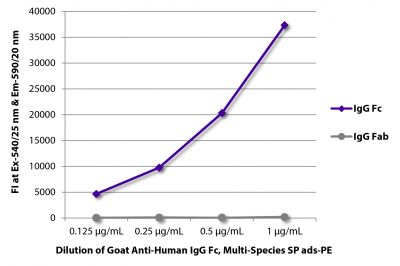 FLISA plate was coated with purified human IgG Fc and IgG Fab.  Immunoglobulins were detected with serially diluted Goat Anti-Human IgG Fc, Multi-Species SP ads-PE (SB Cat. No. 2014-09).