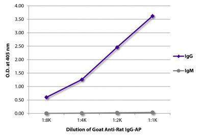 ELISA plate was coated with purified rat IgG and IgM.  Immunoglobulins were detected with serially diluted Goat Anti-Rat IgG-AP (SB Cat. No. 3030-04).