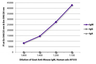 FLISA plate was coated with purified mouse IgM, IgG, and IgA.  Immunoglobulins were detected with serially diluted Goat Anti-Mouse IgM, Human ads-AF555 (SB Cat. No. 1020-32).