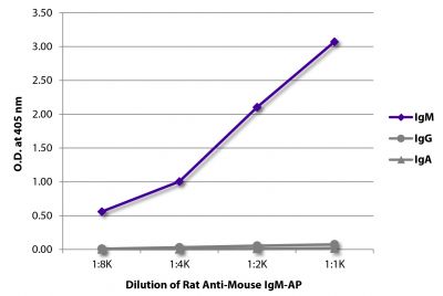ELISA plate was coated with purified mouse IgM, IgG, and IgA.  Immunoglobulins were detected with serially diluted Rat Anti-Mouse IgM-AP (SB Cat. No. 1140-04).