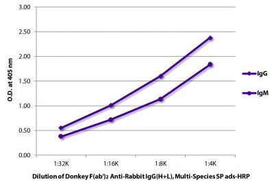 ELISA plate was coated with purified rabbit IgG and IgM.  Immunoglobulins were detected with serially diluted Donkey F(ab')<sub>2</sub> Anti-Rabbit IgG(H+L), Multi-Species SP ads-HRP (SB Cat. No. 6444-05).