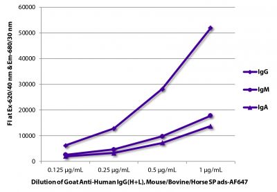 FLISA plate was coated with purified human IgG, IgM, and IgA.  Immunoglobulins were detected with serially diluted Goat Anti-Human IgG(H+L), Mouse/Bovine/Horse SP ads-AF647 (SB Cat. No. 2016-31).