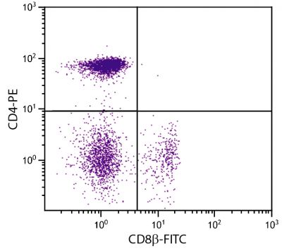 Chicken peripheral blood lymphocytes were stained with Mouse Anti-Chicken CD8β-FITC (SB Cat. No. 8280-02) and Mouse Anti-Chicken CD4-PE (SB Cat. No. 8210-09).
