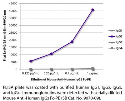 FLISA plate was coated with purified human IgG<sub>1</sub>, IgG<sub>2</sub>, IgG<sub>3</sub>, and IgG<sub>4</sub>.  Immunoglobulins were detected with serially diluted Mouse Anti-Human IgG<sub>2</sub> Fc-PE (SB Cat. No. 9070-09).