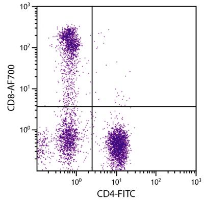 Human peripheral blood lymphocytes were stained with Mouse Anti-Human CD8-AF700 (SB Cat. No. 9536-27) and Mouse Anti-Human CD4-FITC (SB Cat. No. 9522-02).
