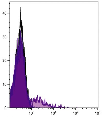 Human peripheral blood lymphocytes were stained with Mouse Anti-Human IgM-UNLB (SB Cat No. 9022-01) followed by Goat Anti-Mouse IgG<sub>3</sub>, Human ads-APC/CY7 (SB Cat. No. 1100-19).