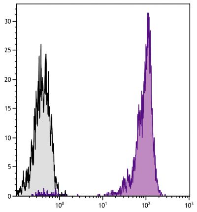 Chicken peripheral blood lymphocytes were stained with Mouse Anti-Chicken CD45-UNLB (SB Cat. No. 8270-01) followed by Goat Anti-Mouse IgM, Human ads-FITC (SB Cat. No. 1020-02).