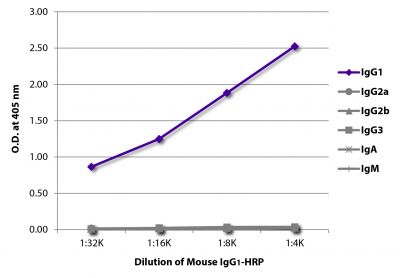 ELISA plate was coated with Goat Anti-Mouse IgG<sub>1</sub>, Human ads-UNLB (SB Cat. No. 1070-01), Goat Anti-Mouse IgG<sub>2a</sub>, Human ads-UNLB (SB Cat. No. 1080-01), Goat Anti-Mouse IgG<sub>2b</sub>, Human ads-UNLB (SB Cat. No. 1090-01), Goat Anti-Mouse IgG<sub>3</sub>, Human ads-UNLB (SB Cat. No. 1100-01), Goat Anti-Mouse IgA-UNLB (SB Cat. No. 1040-01), and Goat Anti-Mouse IgM, Human ads-UNLB (SB Cat. No. 1020-01).  Serially diluted Mouse IgG<sub>1</sub>-HRP (SB Cat. No. 0102-05) was captured and quantified.