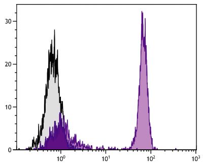 Chicken peripheral blood lymphocytes were stained with Mouse Anti-Chicken CD4-BIOT (SB Cat. No. 8255-08) followed by Streptavidin-FITC (SB Cat. No. 7100-02).