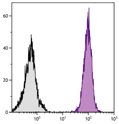 Human peripheral blood granulocytes were stained with Mouse Anti-Human CD11b-AF647 (SB Cat. No. 9546-31).