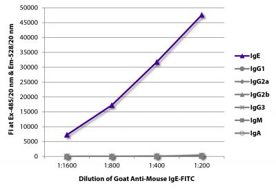 FLISA plate was coated with purified mouse IgE, IgG<sub>1</sub>, IgG<sub>2a</sub>, IgG<sub>2b</sub>, IgG<sub>3</sub>, IgM, and IgA.  Immunoglobulins were detected with serially diluted Goat Anti-Mouse IgE-FITC (SB Cat. No. 1110-02).