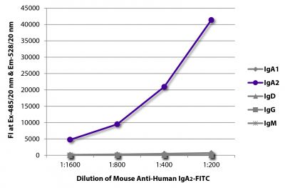 FLISA plate was coated with purified human IgA<sub>1</sub>, IgA<sub>2</sub>, IgD, IgG, and IgM.  Immunoglobulins were detected with serially diluted Mouse Anti-Human IgA<sub>2</sub>-FITC (SB Cat. No. 9140-02).