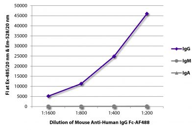 FLISA plate was coated with purified human IgG, IgM, and IgA.  Immunoglobulins were detected with serially diluted Mouse Anti-Human IgG Fc-AF488 (SB Cat. No. 9040-30).