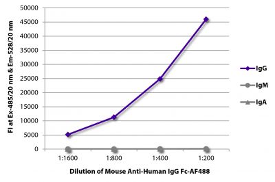 FLISA plate was coated with purified human IgG, IgM, and IgA.  Immunoglobulins were detected with serially diluted Mouse Anti-Human IgG Fc-AF488 (SB Cat. No. 9040-30).