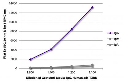 FLISA plate was coated with purified mouse IgG, IgM, and IgA.  Immunoglobulins were detected with serially diluted Goat Anti-Mouse IgG, Human ads-TXRD (SB Cat. No. 1030-07).