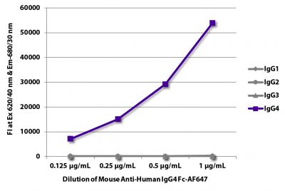 FLISA plate was coated with purified human IgG<sub>1</sub>, IgG<sub>2</sub>, IgG<sub>3</sub>, and IgG<sub>4</sub>.  Immunoglobulins were detected with serially diluted Mouse Anti-Human IgG<sub>4</sub> Fc-AF647 (SB Cat. No. 9200-31).
