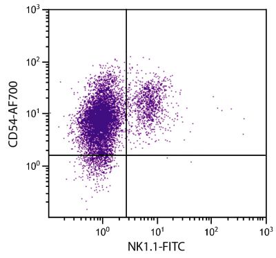 C57BL/6 mouse splenocytes were stained with Rat Anti-Mouse CD54-AF700 (SB Cat. No. 1701-27) and Rat Anti-Mouse NK1.1-FITC (SB Cat. No. 1805-02).