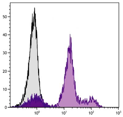 C57BL/6 mouse bone marrow cells were stained with Rat Anti-Mouse Ly-6C-FITC (SB Cat. No. 1760-02).