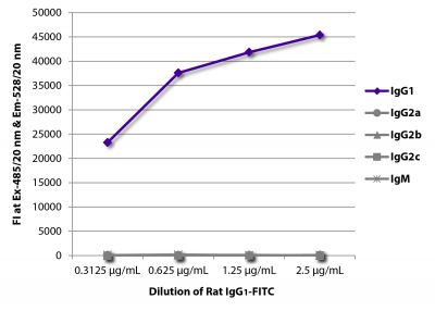 FLISA plate was coated with Mouse Anti-Rat IgG<sub>1</sub>-UNLB (SB Cat. No. 3061-01), Mouse Anti-Rat IgG<sub>2a</sub>-UNLB (SB Cat. No. 3065-01), Mouse Anti-Rat IgG<sub>2b</sub>-UNLB (SB Cat. No. 3070-01), Mouse Anti-Rat IgG<sub>2c</sub>-UNLB (SB Cat. No. 3075-01), and Mouse Anti-Rat IgM-UNLB (SB Cat. No. 3080-01).  Serially diluted Rat IgG<sub>1</sub>-FITC (SB Cat. No. 0116-02) was captured and fluorescence intensity quantified.