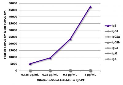 FLISA plate was coated with purified mouse IgE, IgG<sub>1</sub>, IgG<sub>2a</sub>, IgG<sub>2b</sub>, IgG<sub>3</sub>, IgM, and IgA.  Immunoglobulins were detected with serially diluted Goat Anti-Mouse IgE-PE (SB Cat. No. 1110-09).