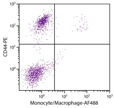 Chicken peripheral blood monocytes were stained with Mouse Anti-Chicken Monocyte/Macrophage-AF488 (SB Cat. No. 8420-30) and Mouse Anti-Chicken CD44-PE (SB Cat. No. 8400-09).