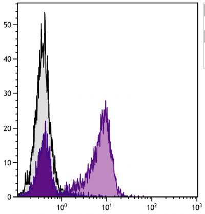 BALB/c mouse splenocytes were stained with Hamster Anti-Mouse CD79b-UNLB (SB Cat. No. 1830-01) followed by Goat F(ab')<sub>2</sub> Anti-Hamster IgG(H+L), Mouse/Rat ads-BIOT (SB Cat. No. 6062-08) and Streptavidin-FITC (SB Cat. No. 7100-02).