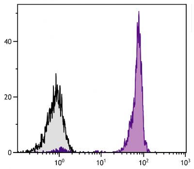 Chicken peripheral blood lymphocytes were stained with Mouse Anti-Chicken CD45-FITC (SB Cat. No. 8270-02).