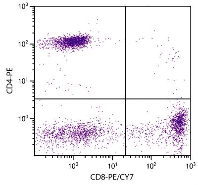 Human peripheral blood lymphocytes were stained with Mouse Anti-Human CD8-PE/CY7 (SB Cat. No. 9536-17) and Mouse Anti-Human CD4-PE (SB Cat. No. 9522-09).