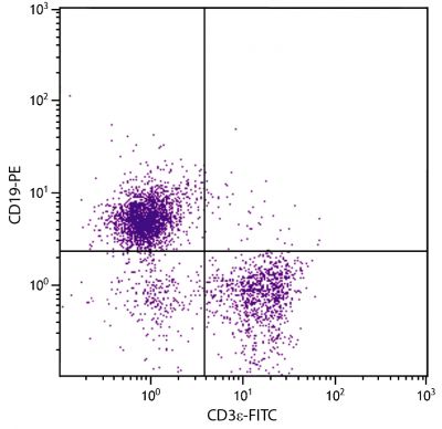 C57BL/6 mouse splenocytes were stained with Mouse Anti-Mouse CD19-PE (SB Cat. No. 1576-09) and Rat Anti-Mouse CD3ε-FITC (SB Cat. No. 1535-02).