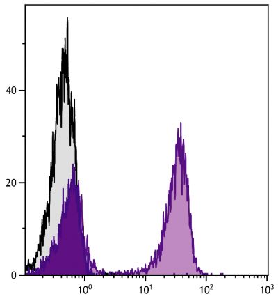 BALB/c mouse splenocytes were stained with Hamster Anti-Mouse CD79b-UNLB (SB Cat. No. 1830-01) followed by Mouse Anti-Hamster IgG<sub>1</sub>-PE (SB Cat. No. 1940-09).